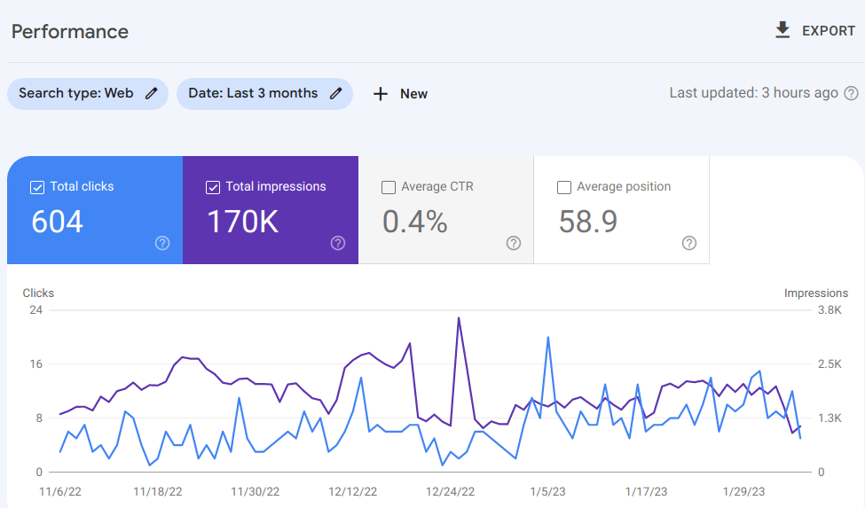 drive traffic to your WordPress blog using Google Search Console